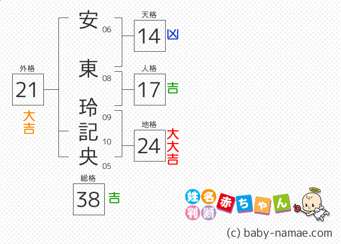 安東 玲記央 さんの診断結果