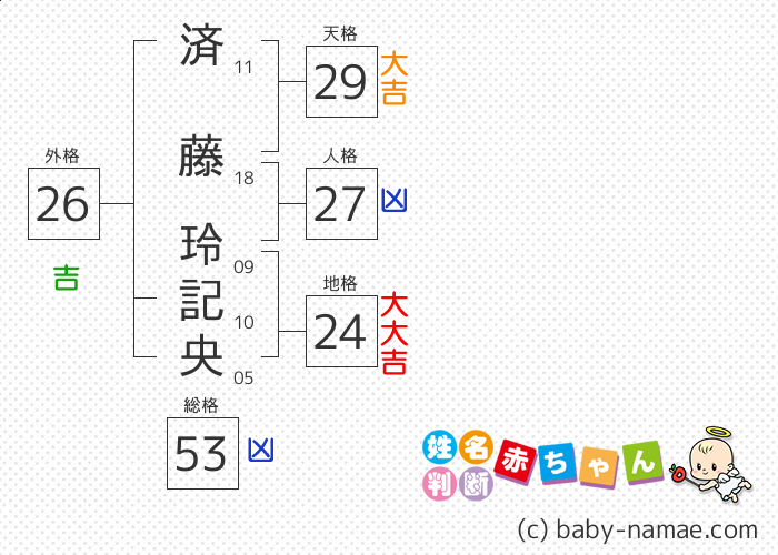 済藤 玲記央 さんの診断結果