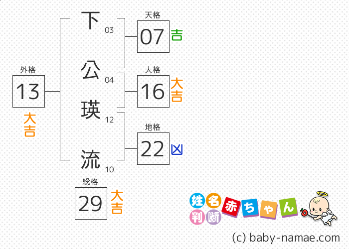 下公 瑛流 さんの診断結果