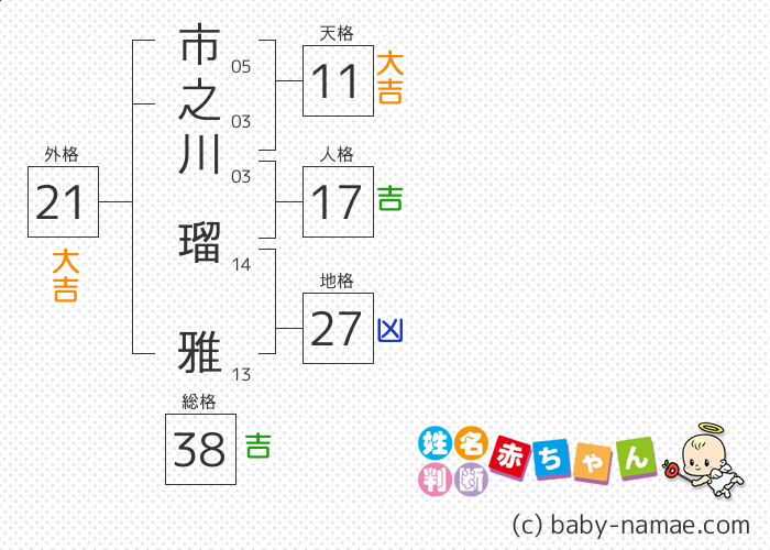 市之川 瑠雅 さんの診断結果