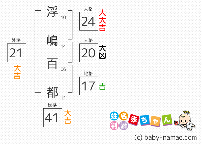 浮嶋 百都 さんの診断結果