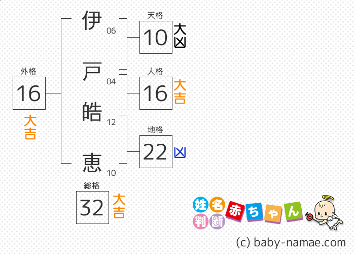 伊戸 皓恵 さんの診断結果