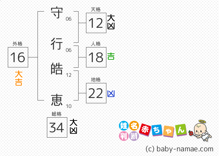 守行 皓恵 さんの診断結果