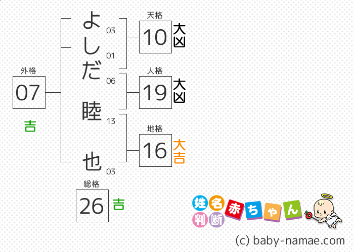 よしだ 睦也 さんの診断結果