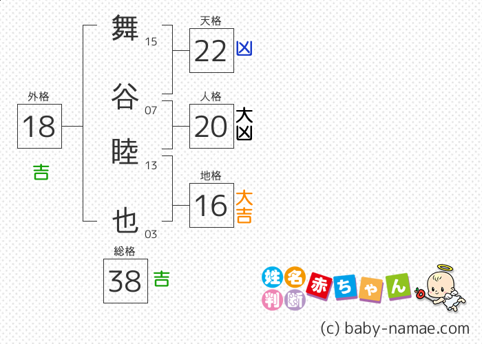 舞谷 睦也 さんの診断結果
