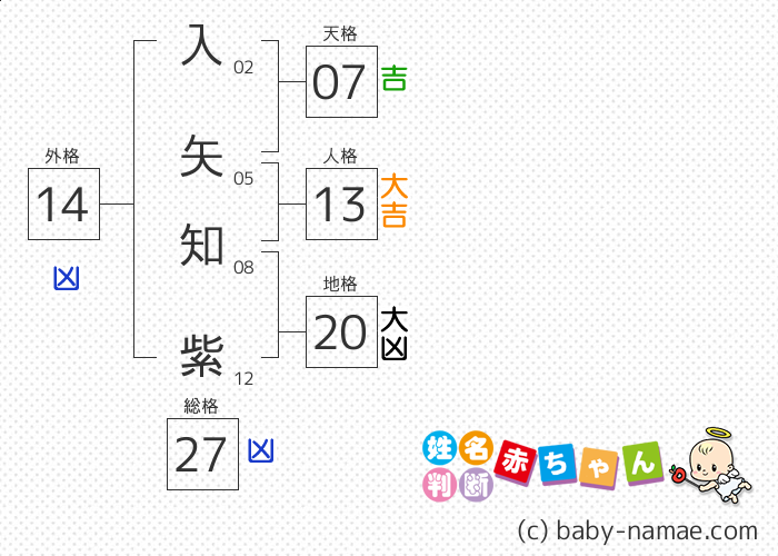 入矢 知紫 さんの診断結果