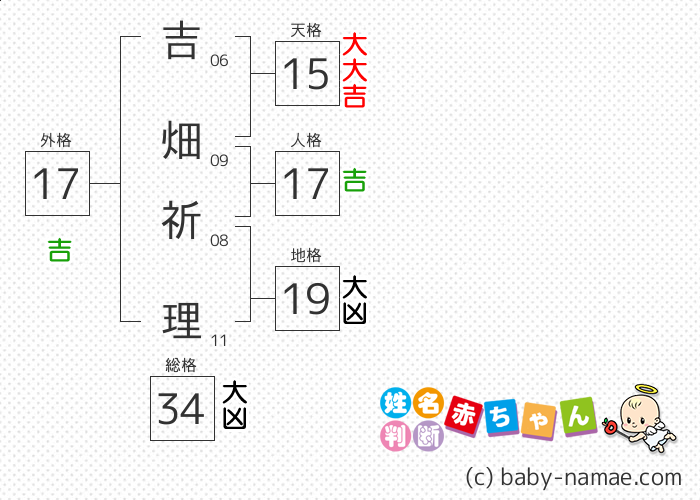 吉畑 祈理 さんの診断結果