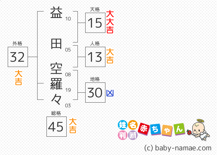 益田 空羅々 さんの診断結果