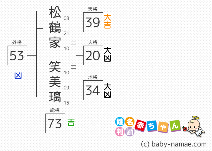 松鶴家 笑美璃 さんの診断結果