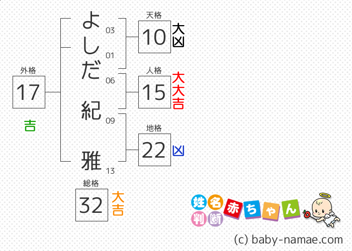 よしだ 紀雅 さんの診断結果