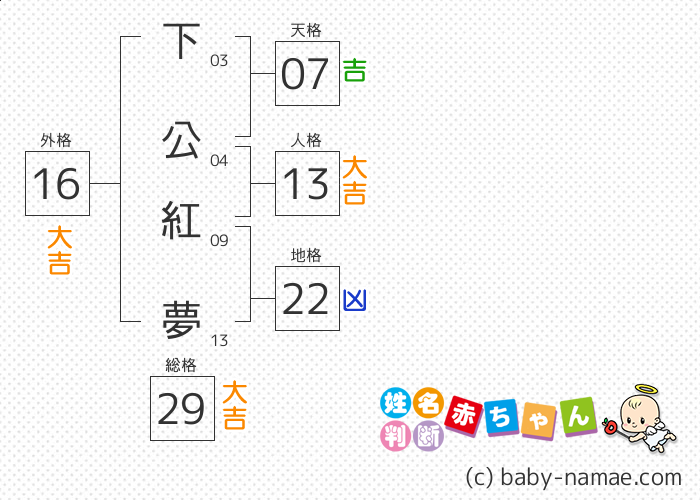 下公 紅夢 さんの診断結果