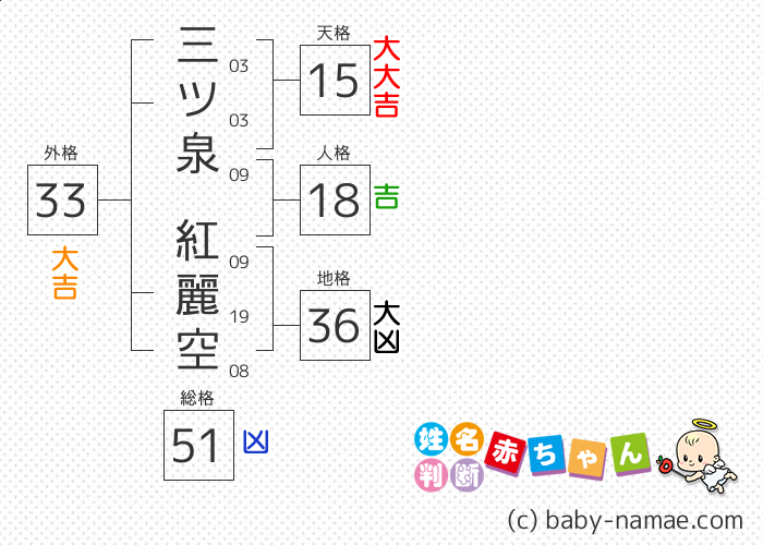 三ツ泉 紅麗空 さんの診断結果