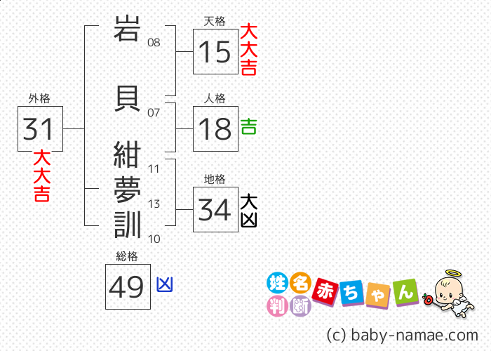 岩貝 紺夢訓 さんの診断結果