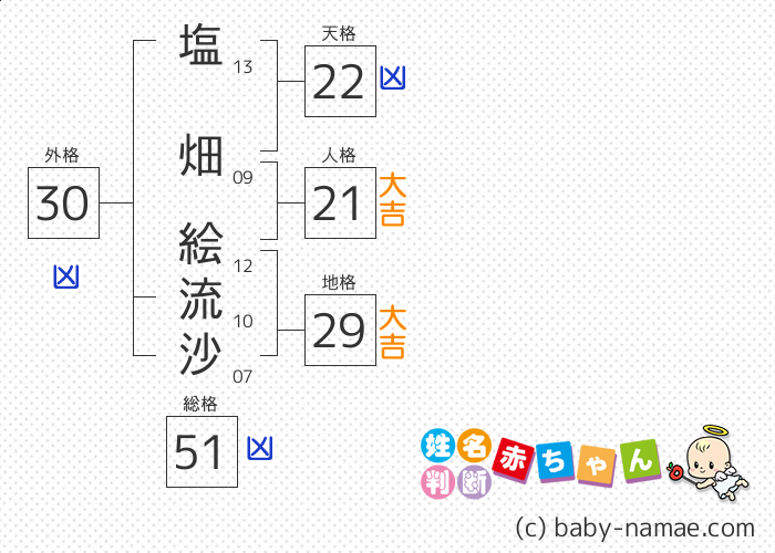 塩畑 絵流沙 さんの診断結果