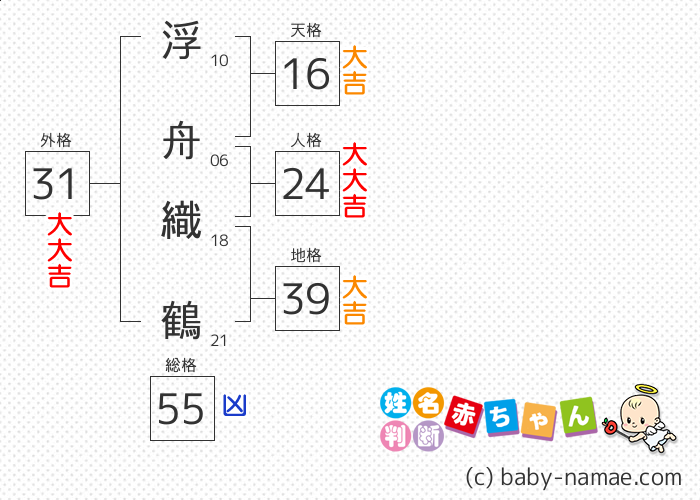 浮舟 織鶴 さんの診断結果