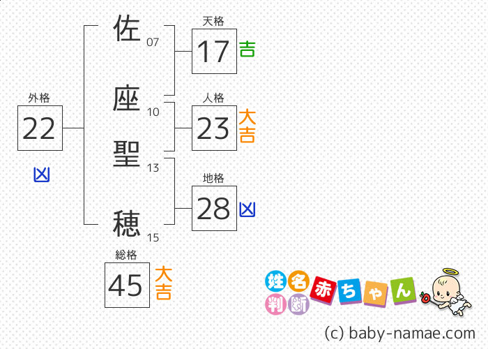 佐座 聖穂 さんの診断結果