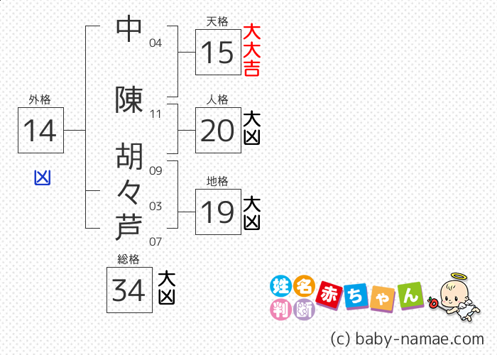 中陳 胡々芦 さんの診断結果
