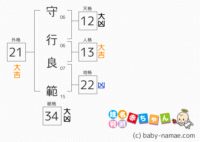 守行 良範 さんの診断結果