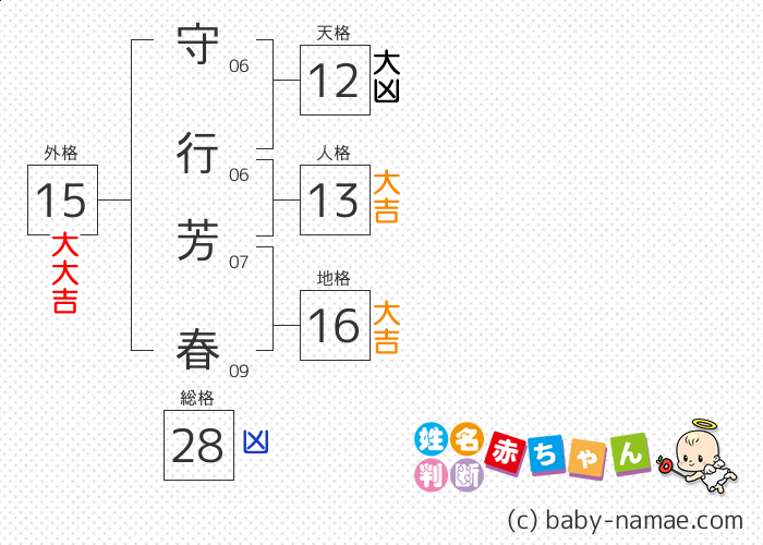 守行 芳春 さんの診断結果