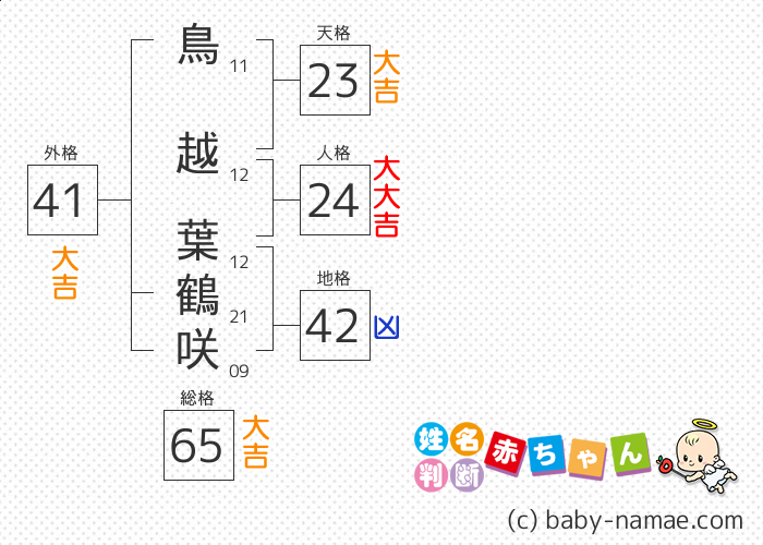 鳥越 葉鶴咲 さんの診断結果