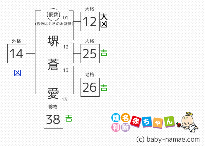 堺 蒼愛 さんの診断結果