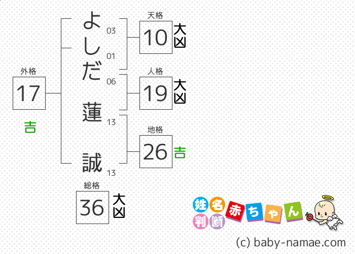 よしだ 蓮誠 さんの診断結果