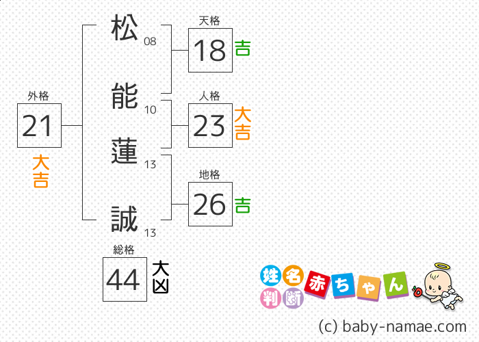 松能 蓮誠 さんの診断結果