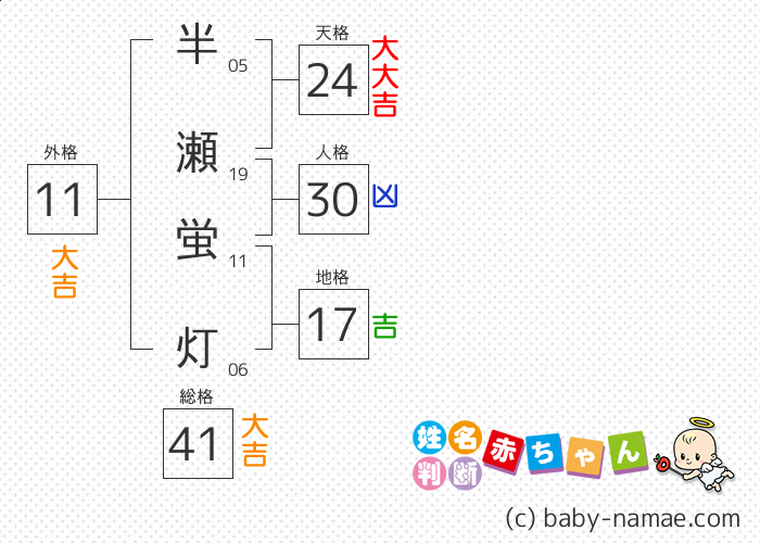 半瀬 蛍灯 さんの診断結果