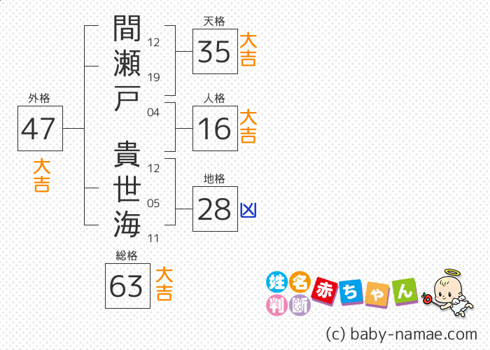 間瀬戸 貴世海 さんの診断結果