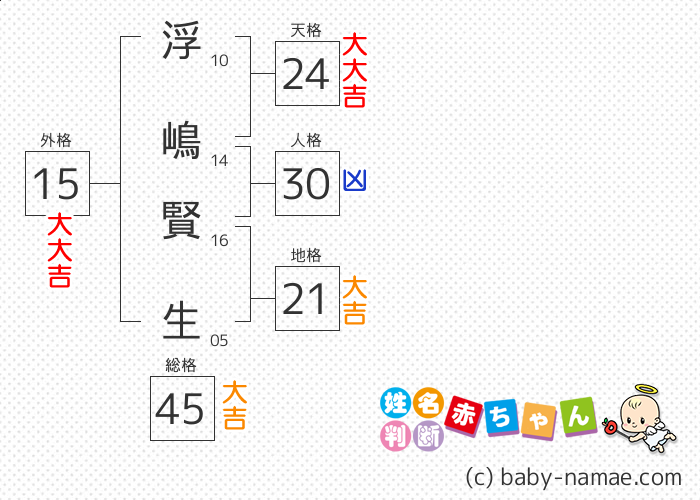 浮嶋 賢生 さんの診断結果