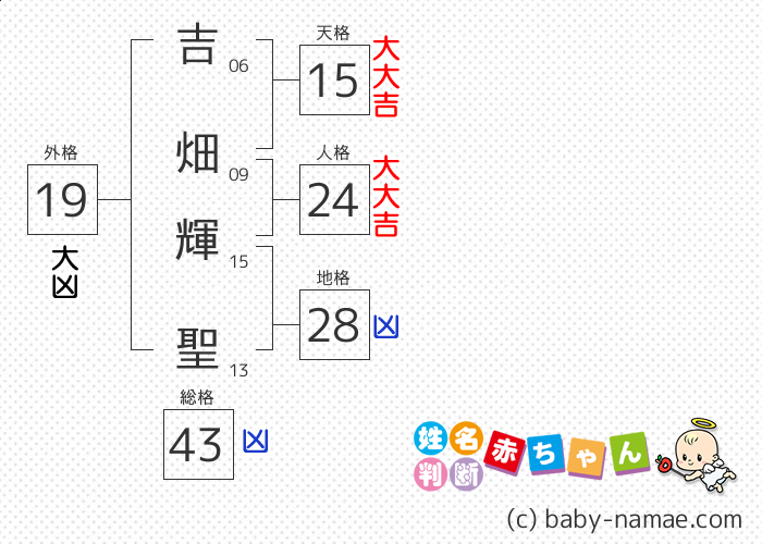 吉畑 輝聖 さんの診断結果