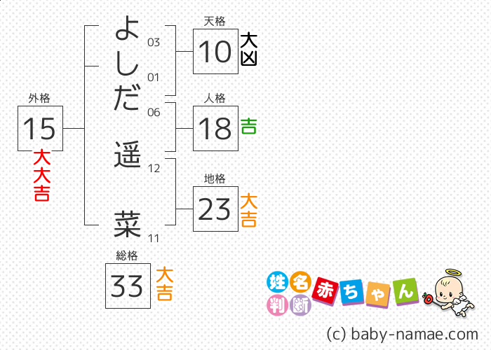 よしだ 遥菜 さんの診断結果