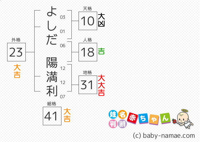 よしだ 陽満利 さんの診断結果