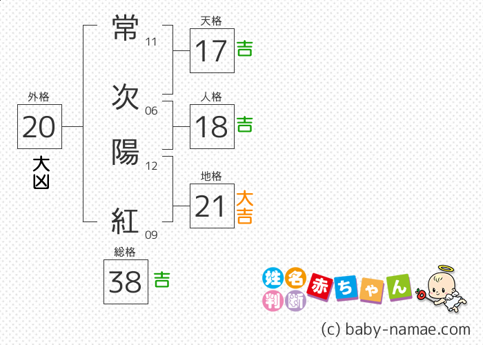 常次 陽紅 さんの診断結果