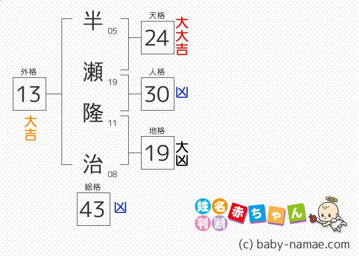 半瀬 隆治 さんの診断結果