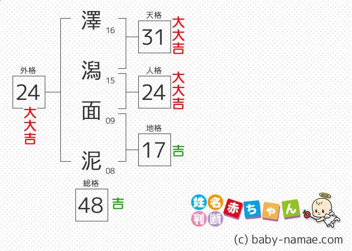 澤潟 面泥 さんの診断結果