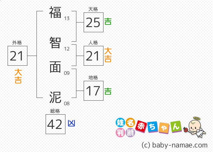 福智 面泥 さんの診断結果