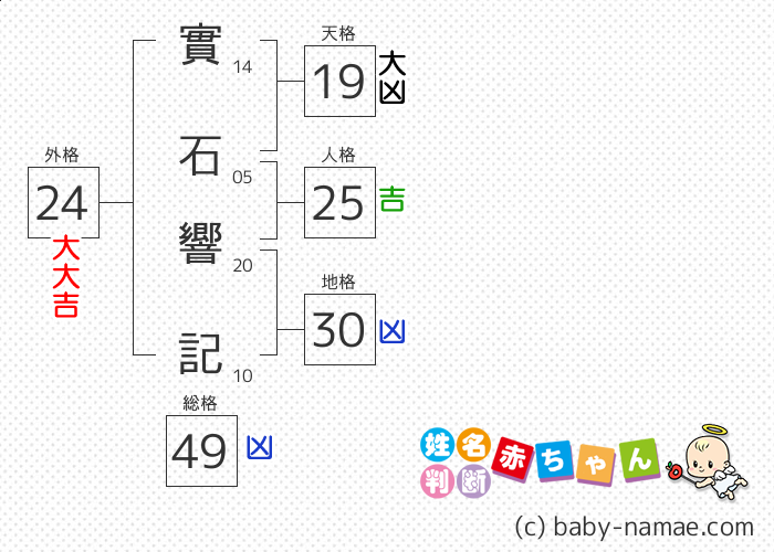 實石 響記 さんの診断結果