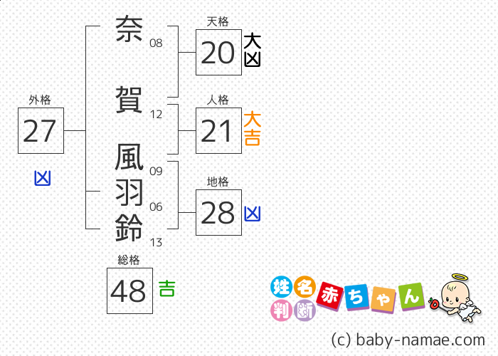 奈賀 風羽鈴 さんの診断結果