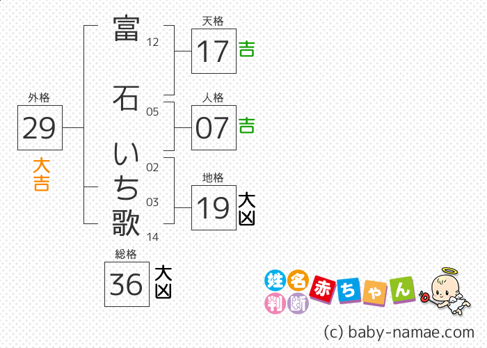 富石 いち歌 さんの診断結果