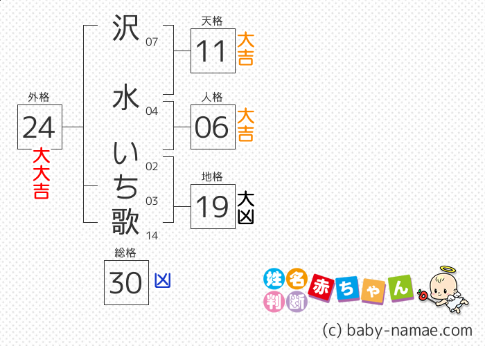 沢水 いち歌 さんの診断結果