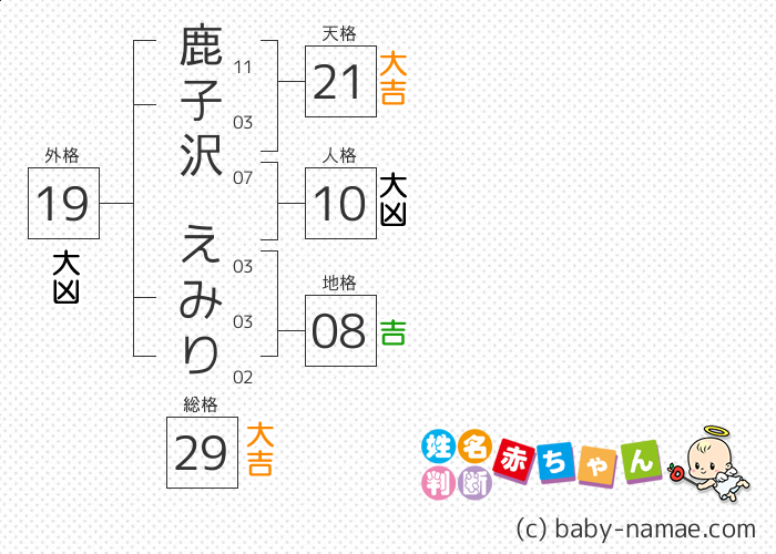 鹿子沢 えみり さんの診断結果