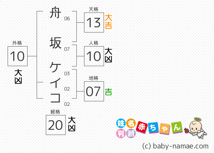 舟坂 ケイコ さんの診断結果