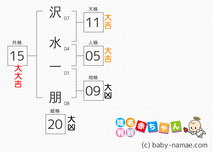沢水 一朋 さんの診断結果