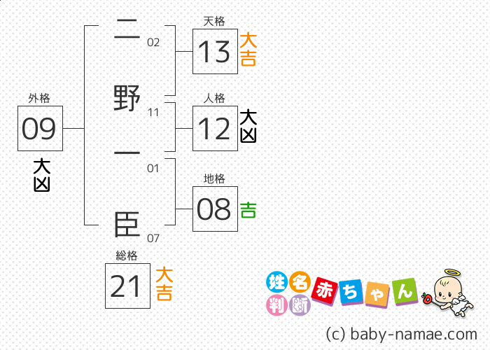 二野 一臣 さんの診断結果