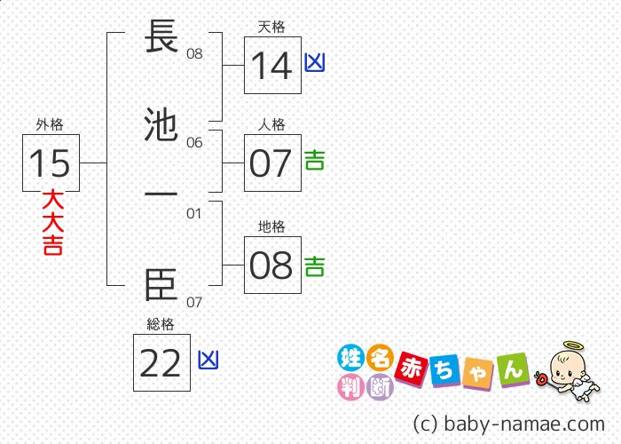 長池 一臣 さんの診断結果