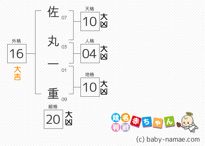 佐丸 一重 さんの診断結果