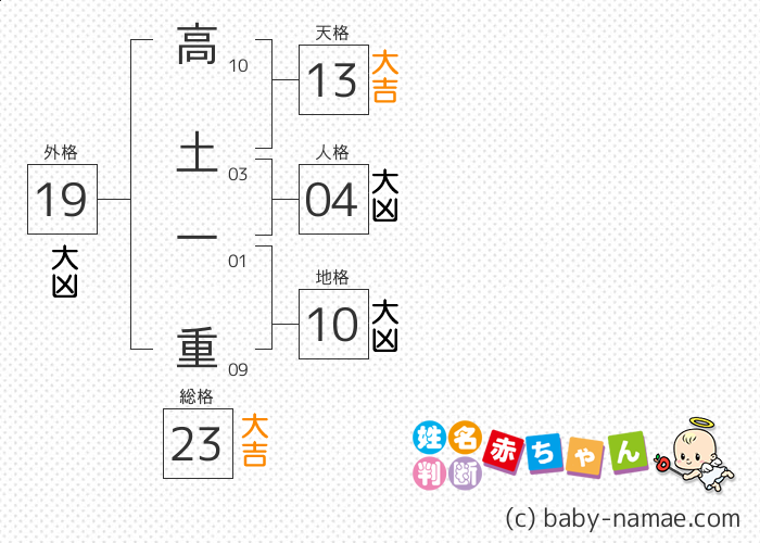 高土 一重 さんの診断結果