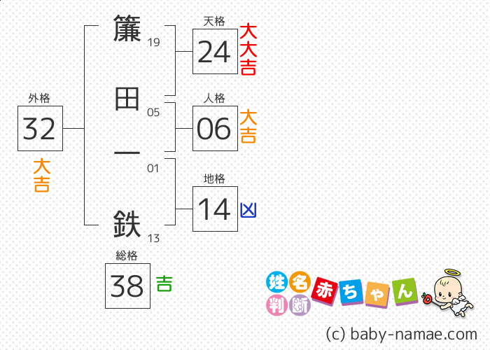 簾田 一鉄 さんの診断結果