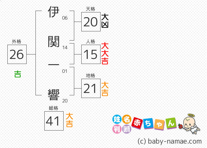 伊関 一響 さんの診断結果